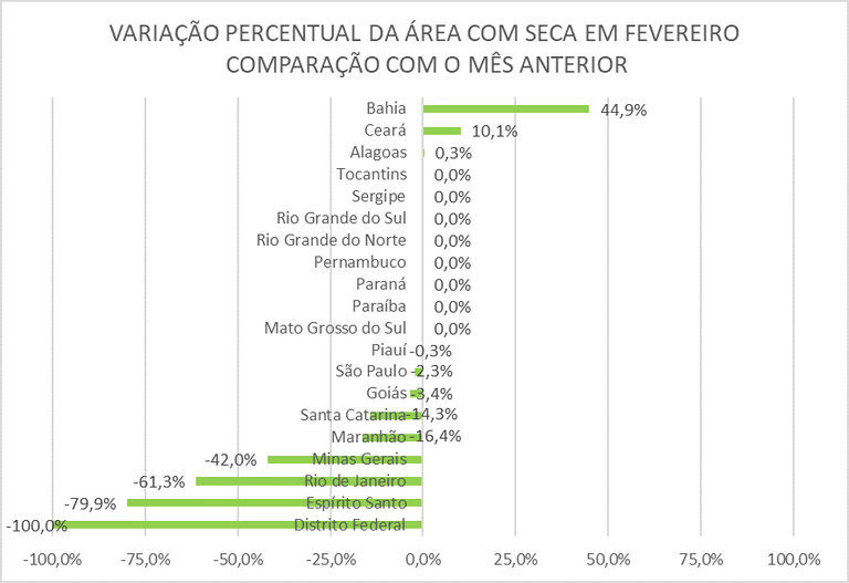 Monitor de Secas registra redução da área de seca em nove das 20 unidades da Federação